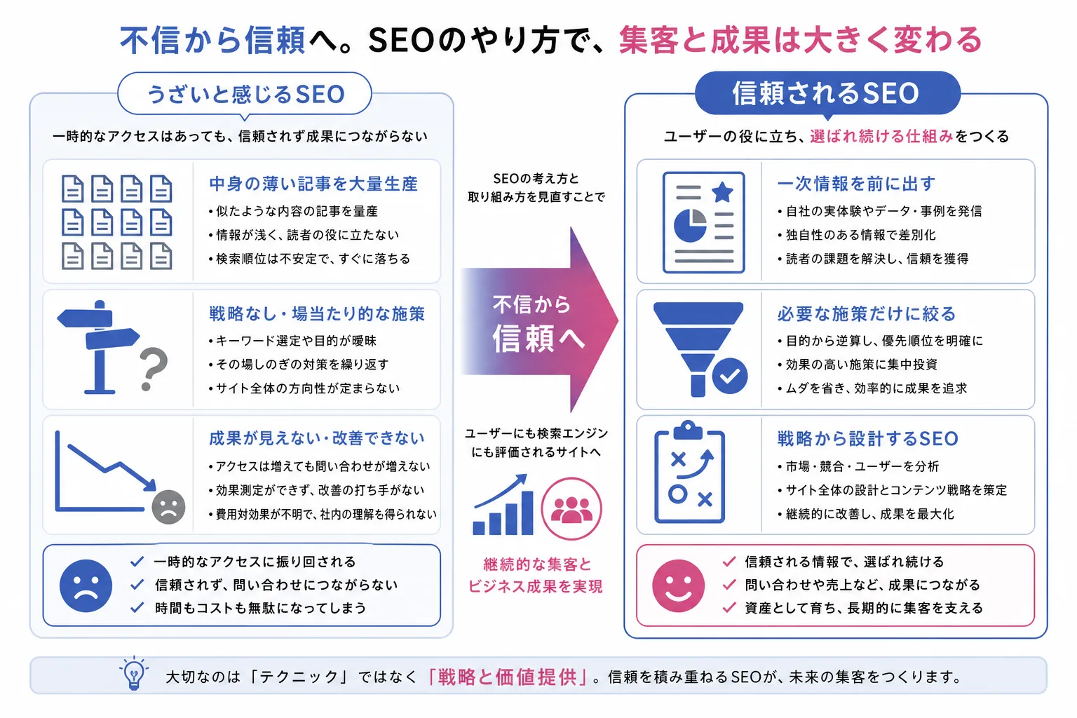 戦略なき量産SEOと一次情報を軸にしたSEOの違いを示した比較図