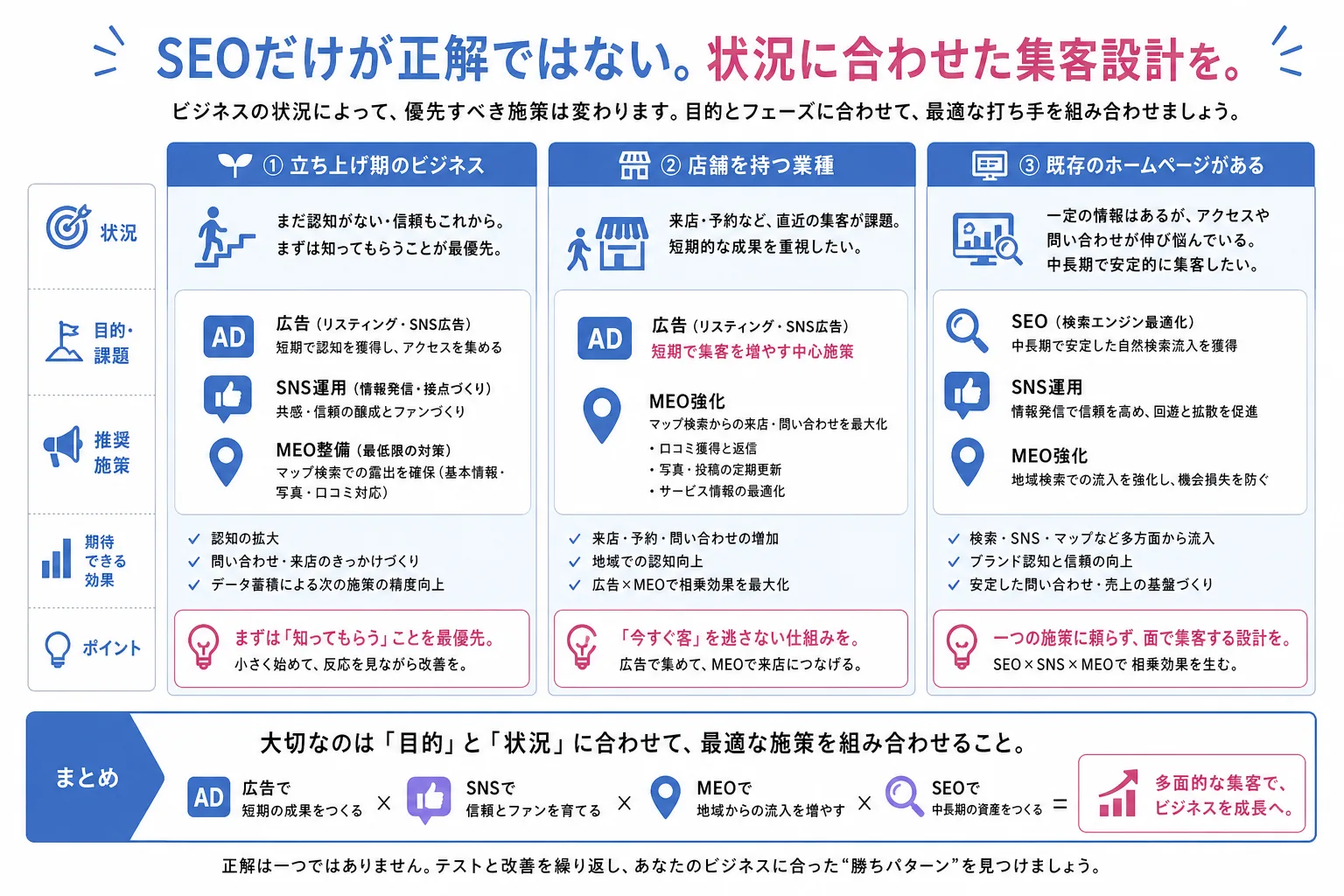 会社の状況別に優先すべき集客施策を整理した図
