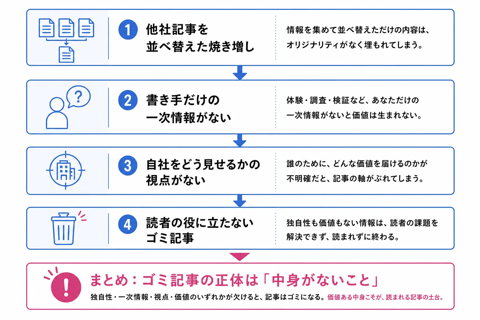 SEO記事がゴミになる仕組みを示した図。他社記事の焼き増しから一次情報なし・自社視点なしを経てゴミ記事に至る流れ