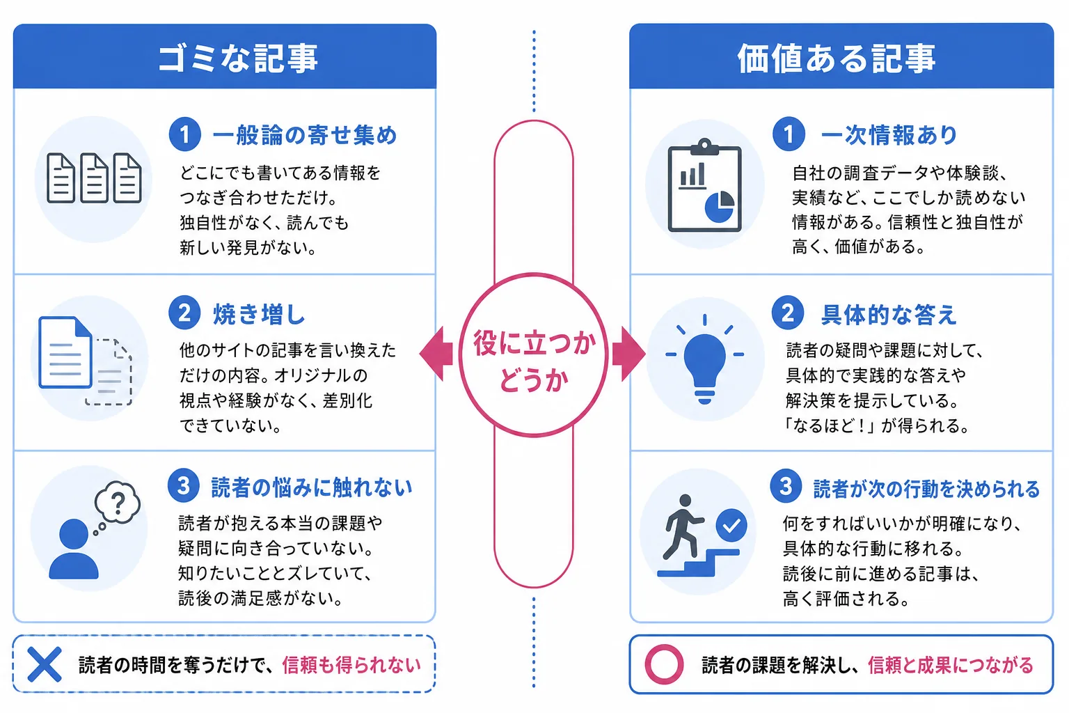 ゴミな記事と価値ある記事を左右で対比した比較図。役に立たない記事と読者の悩みに具体的に答える記事の違い