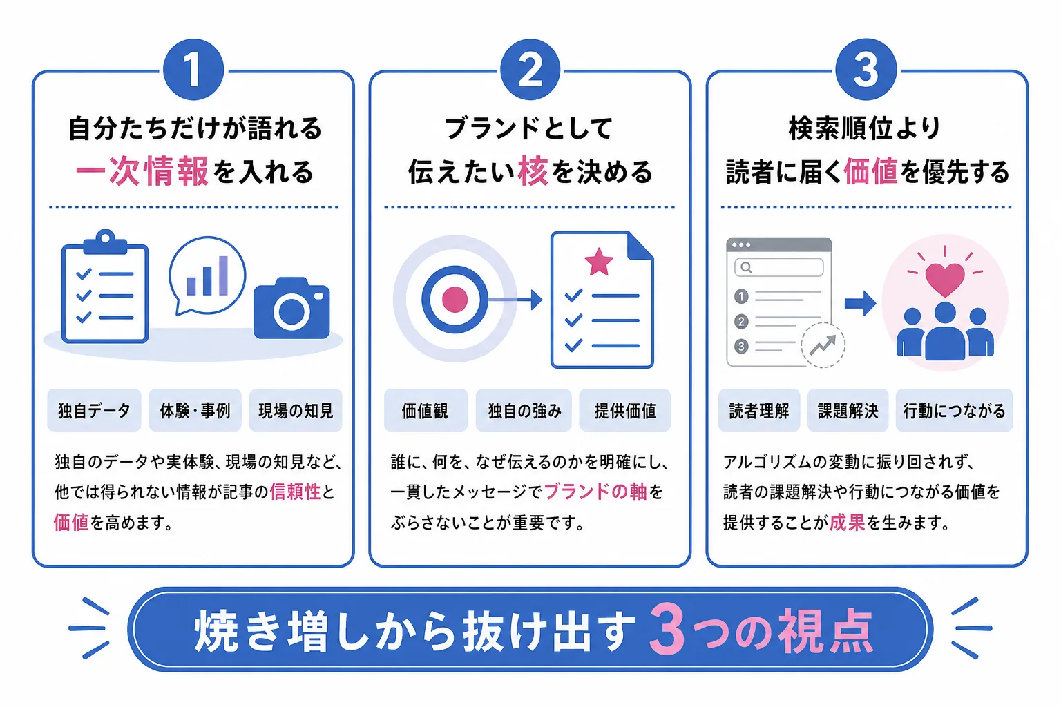 SEO記事をゴミにしない3つのポイントを並べた図。一次情報・ブランドの核・読者への価値優先
