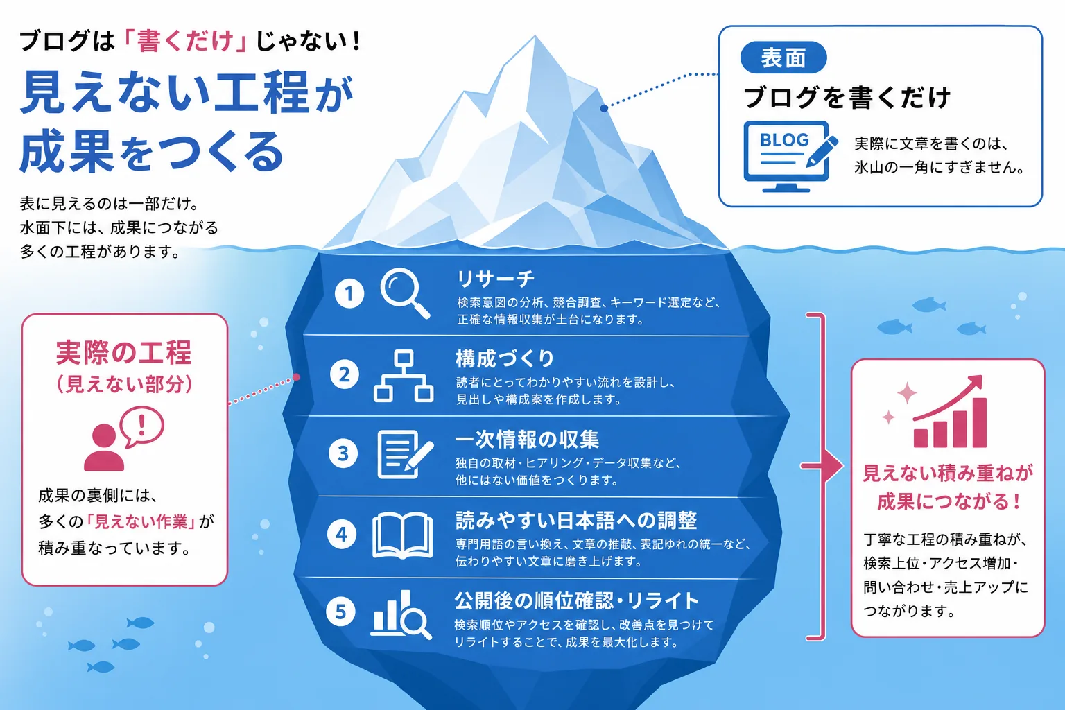 SEOは表面上「ブログを書くだけ」に見えて、内側にリサーチ・一次情報の収集・日本語の調整・公開後のリライトなど多くの工程が隠れていることを示す図