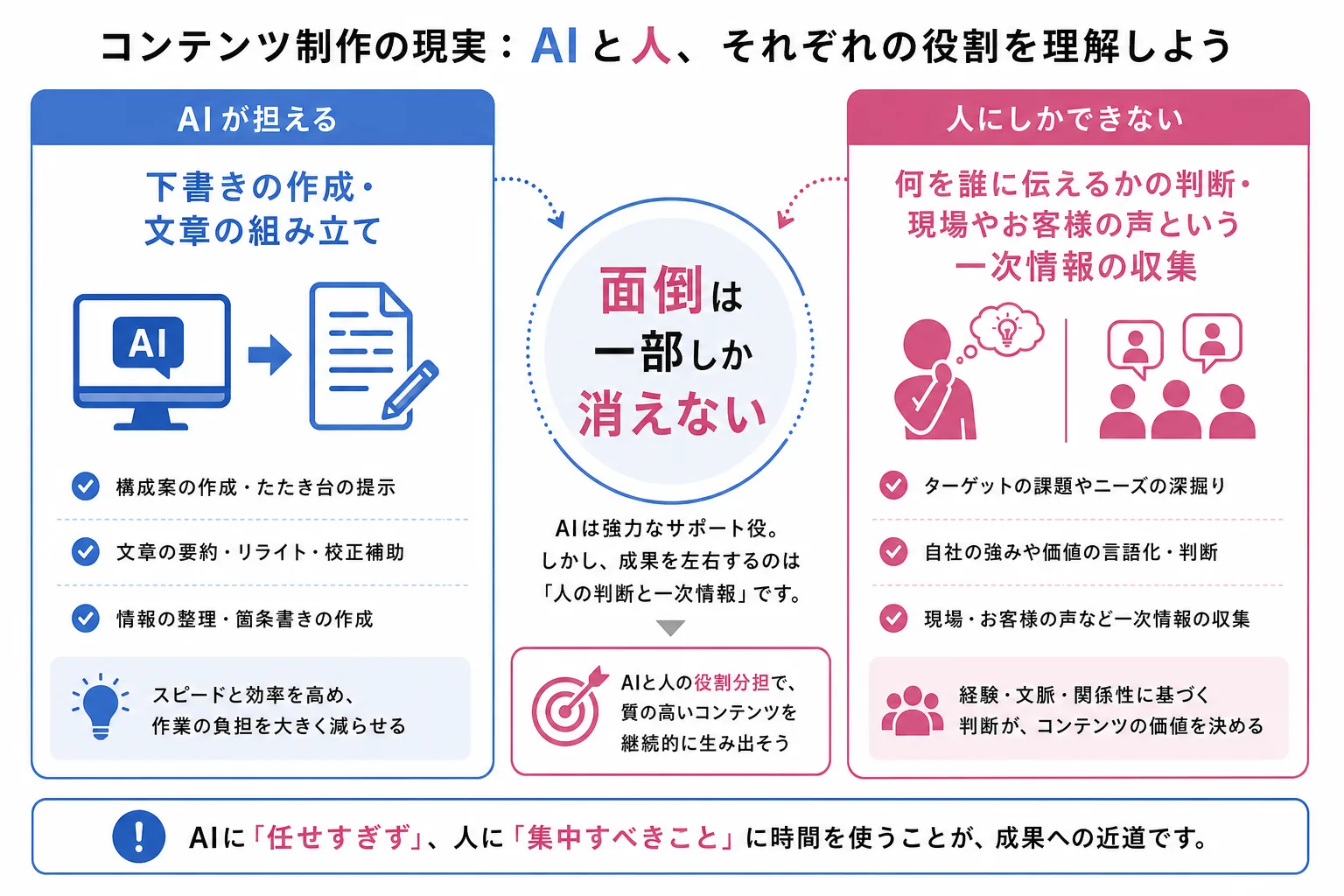 SEOでAIが担える執筆作業と、人にしかできない一次情報の収集や視点の判断を左右で対比した図