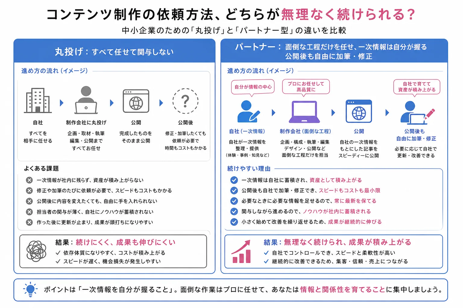 SEOを丸投げする関わり方と、情報源としてパートナーで進める関わり方を対比した図
