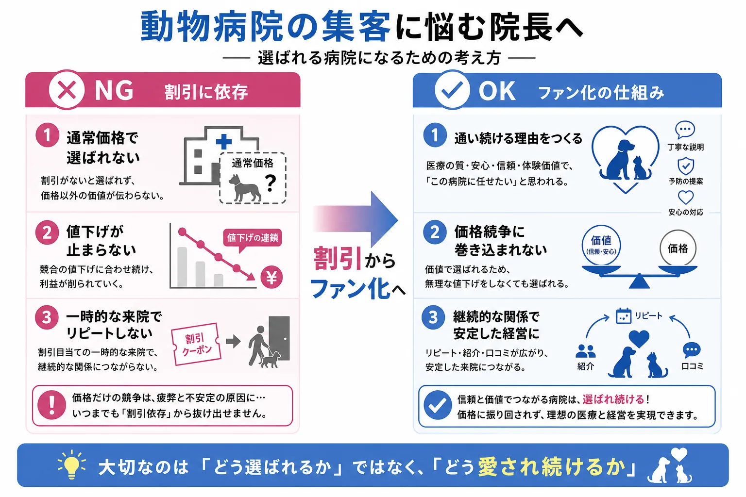 動物病院のリピート率は割引ではなくファン化の仕組みで上がることを示す比較図