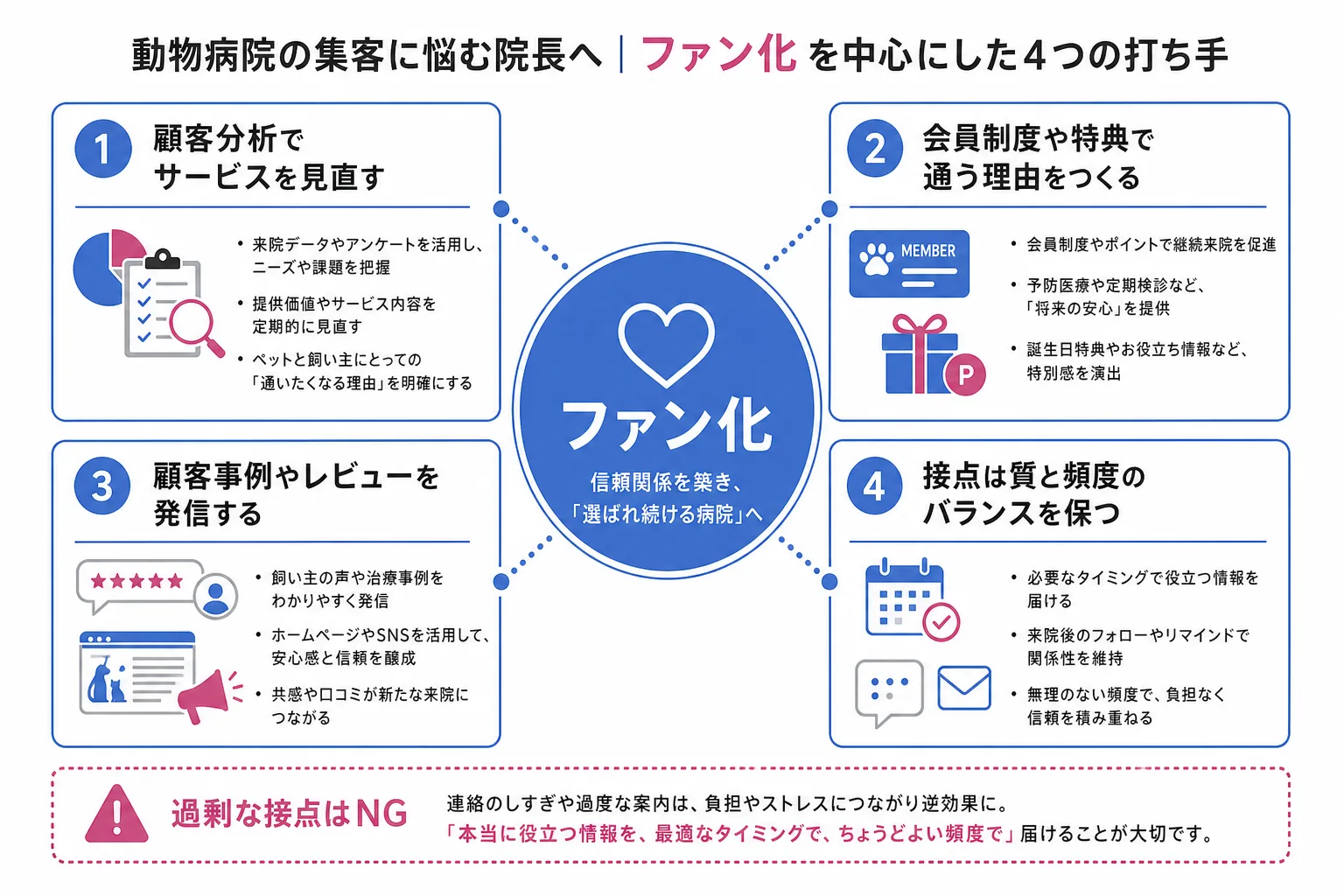 動物病院のリピート率を上げるファン化の4つの打ち手を示す図