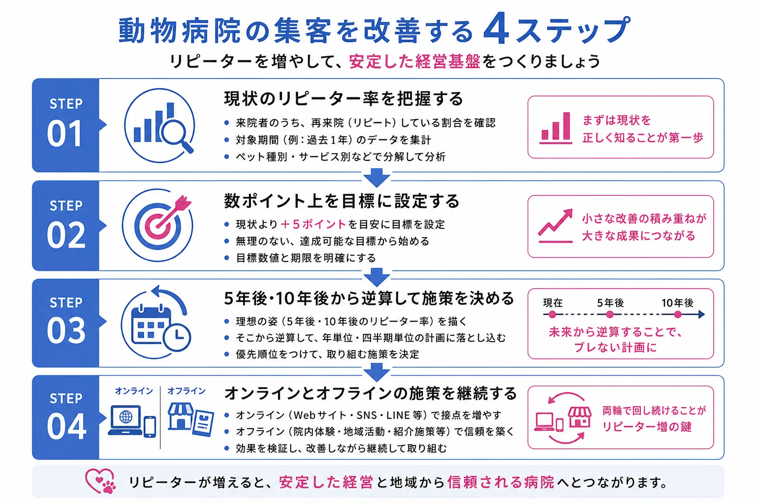 リピート率の目標設定から施策の継続までの流れを示すフロー図