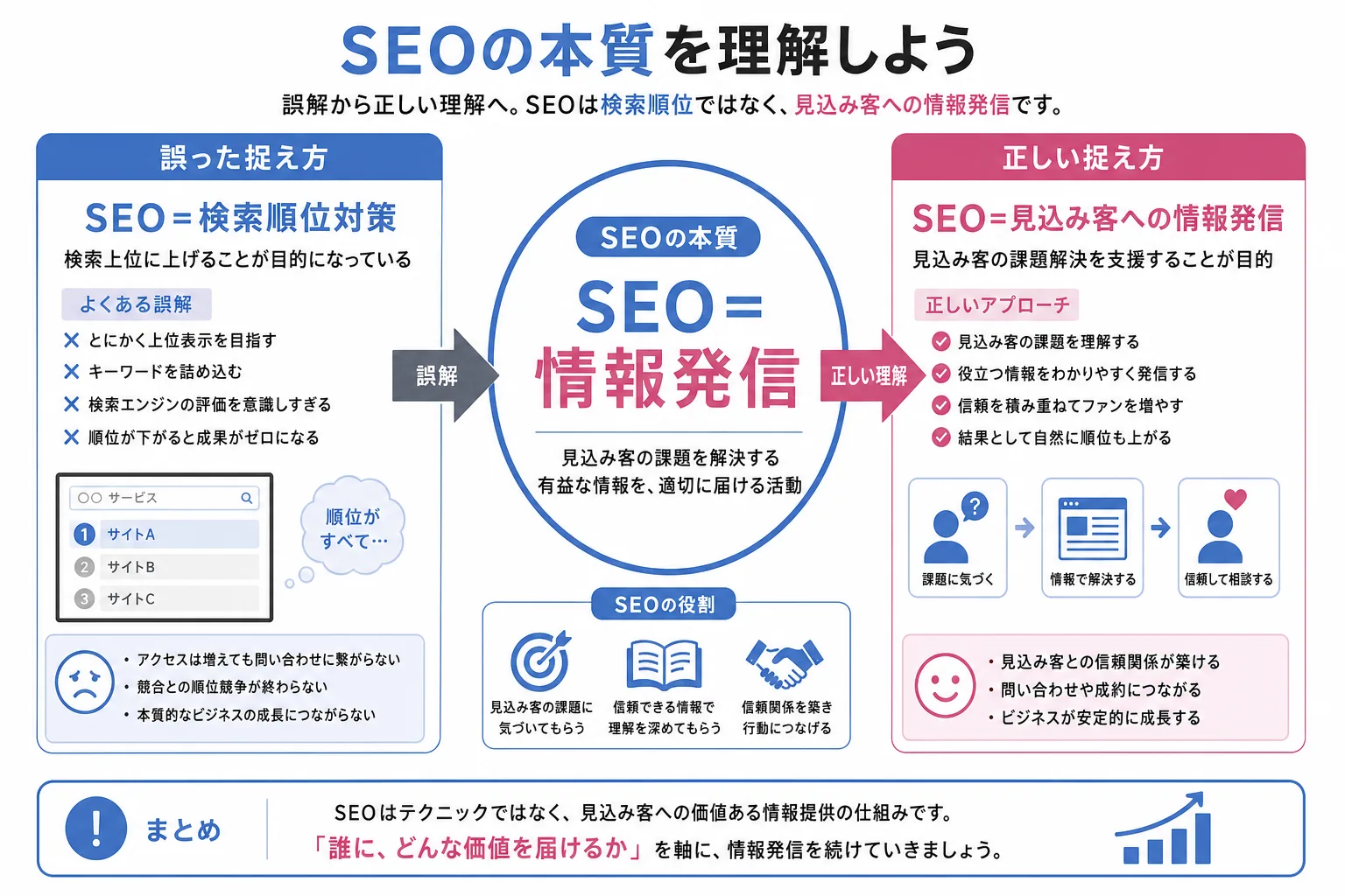 SEOが検索順位対策ではなく情報発信であることを示す図