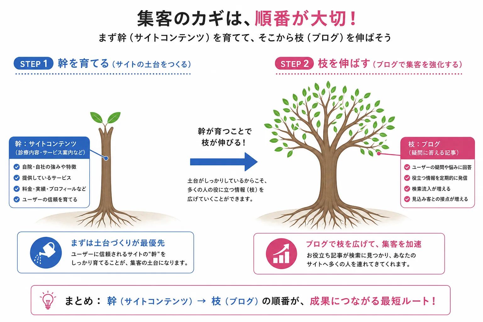 サイトコンテンツとブログの関係を木にたとえた図