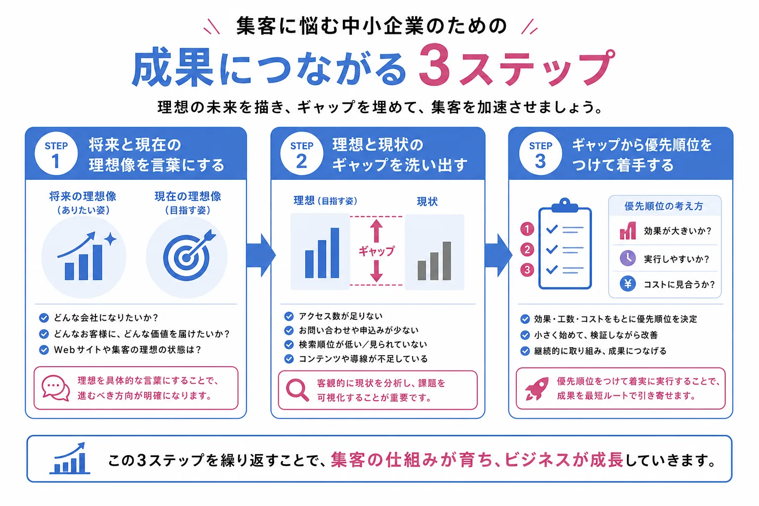 SEOを始める前の棚卸し3ステップを示すフロー図