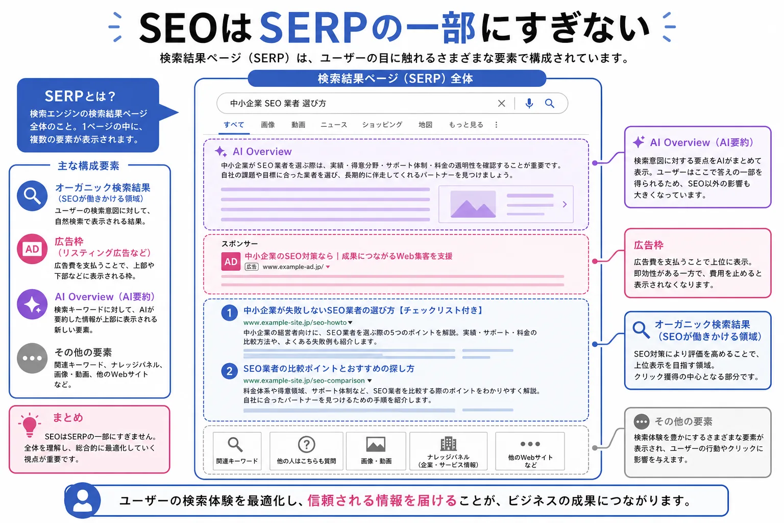 SERPとSEOの関係を示した図解