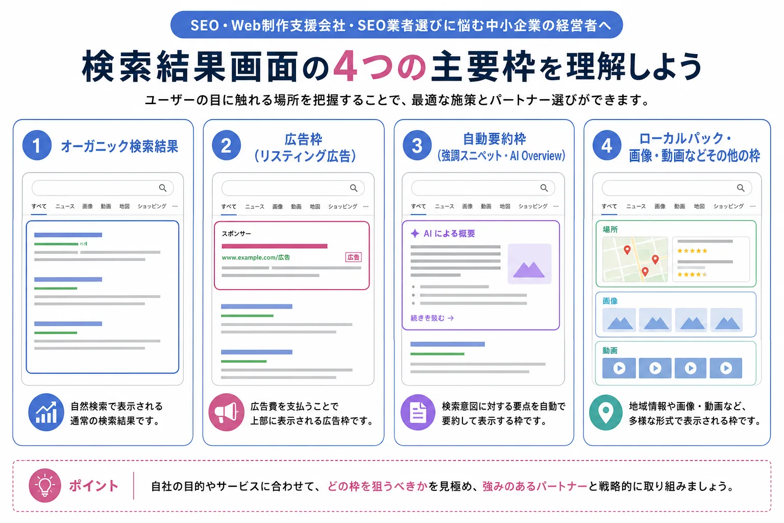 SERPを構成する4つの表示枠を整理した図