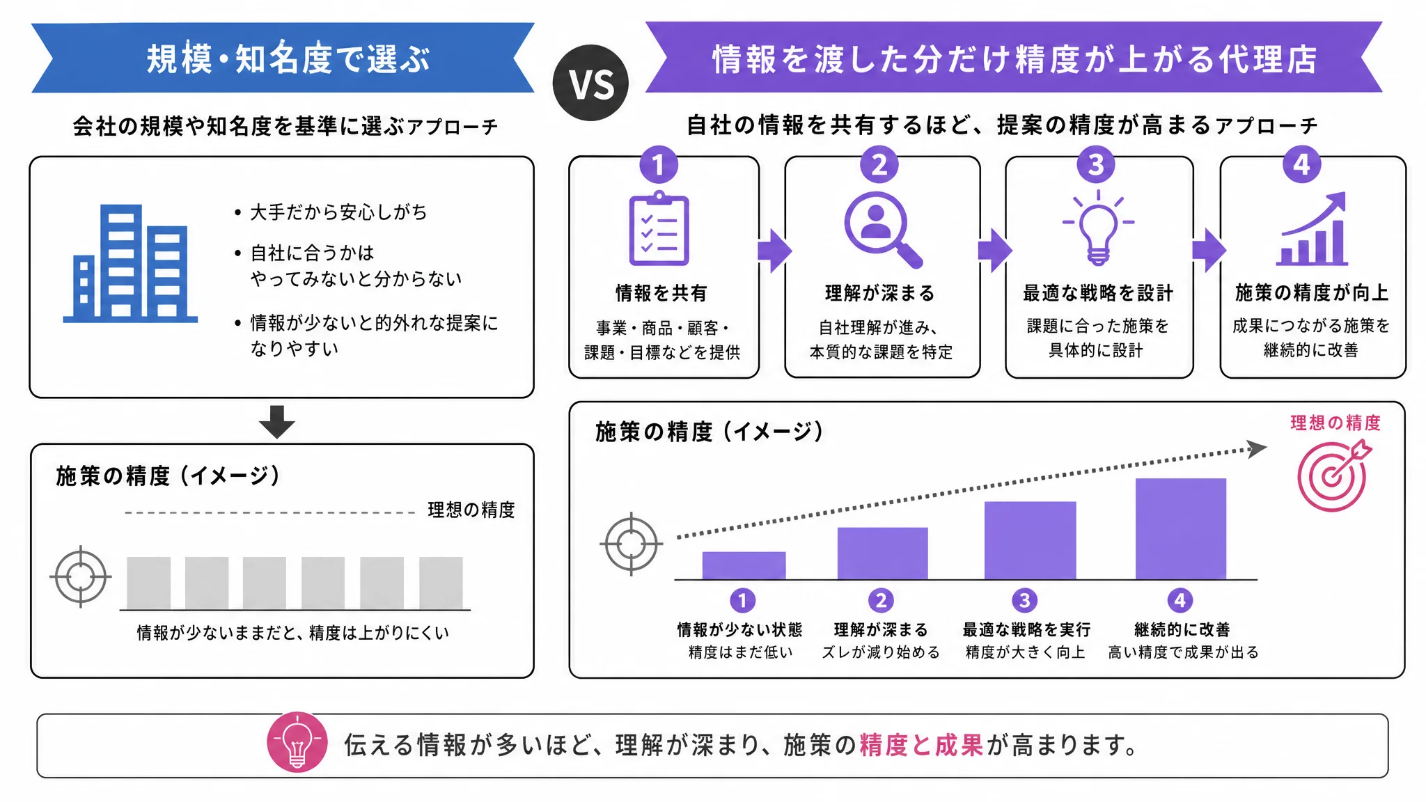 広告代理店選びの決め手が規模・知名度ではなく本気で向き合う姿勢であることを示す図解