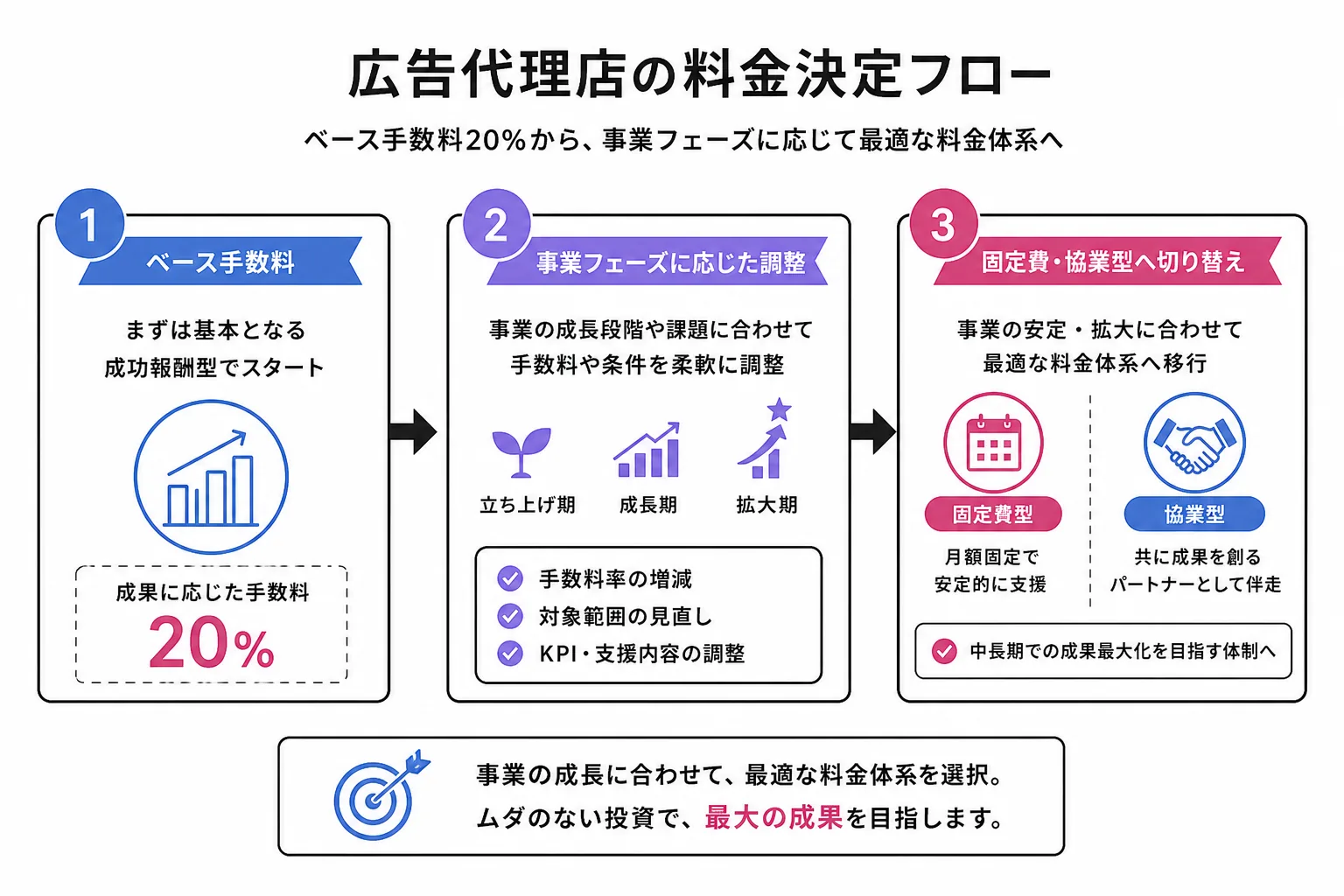 広告代理店の料金を決める3つの要素（手数料20%の基準・事業フェーズでの調整・固定費や協業型契約）を示す図解