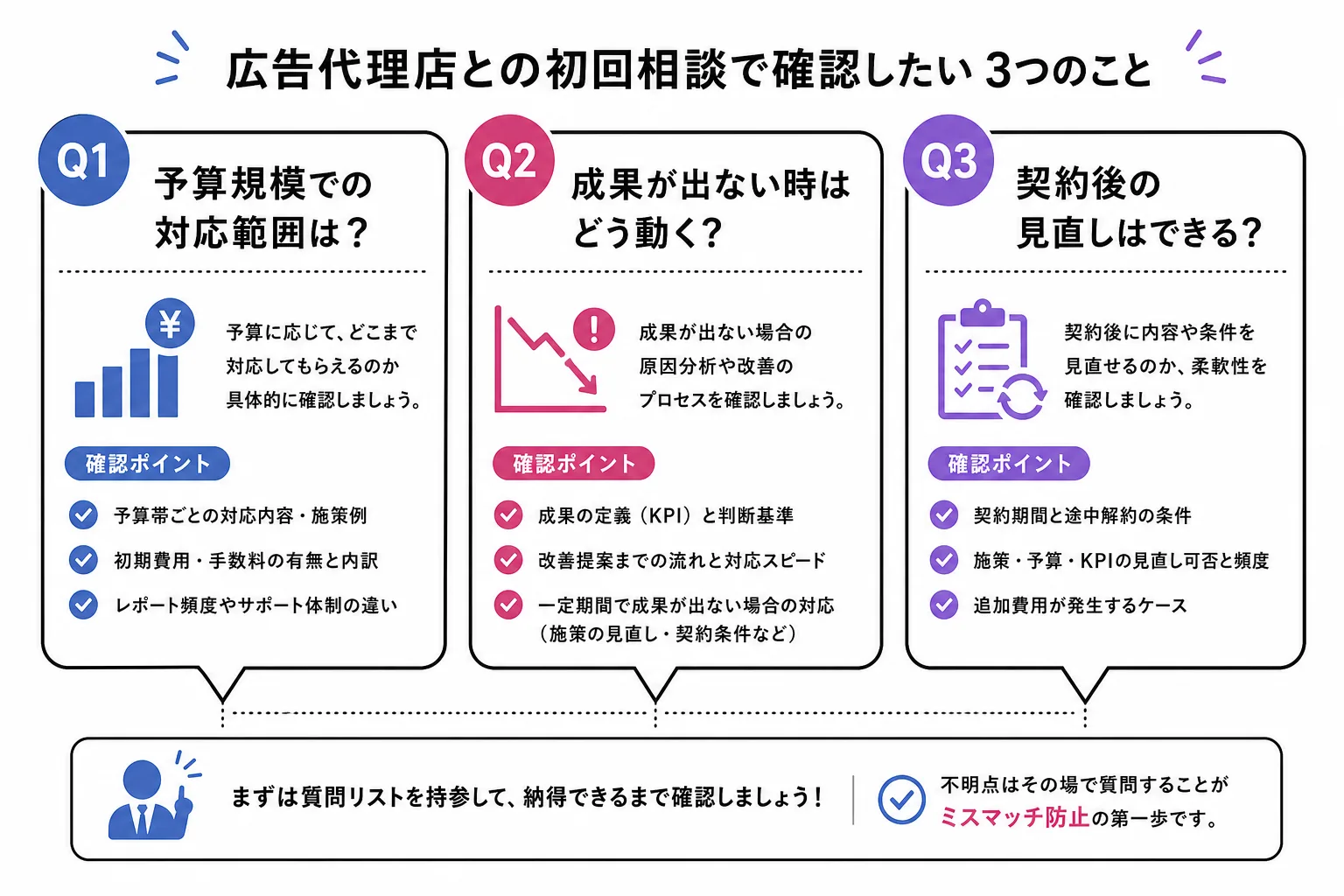 初回相談で代理店に確認したい3つの質問を示す図解
