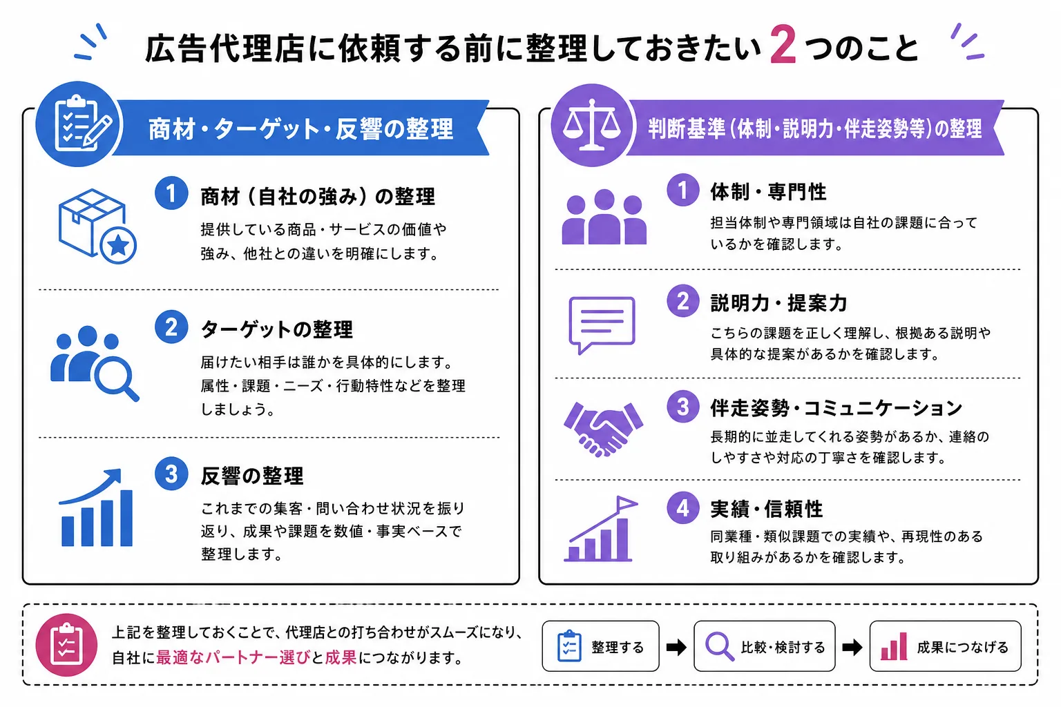 良い代理店と出会うために自社が整える2つの準備を示す図解
