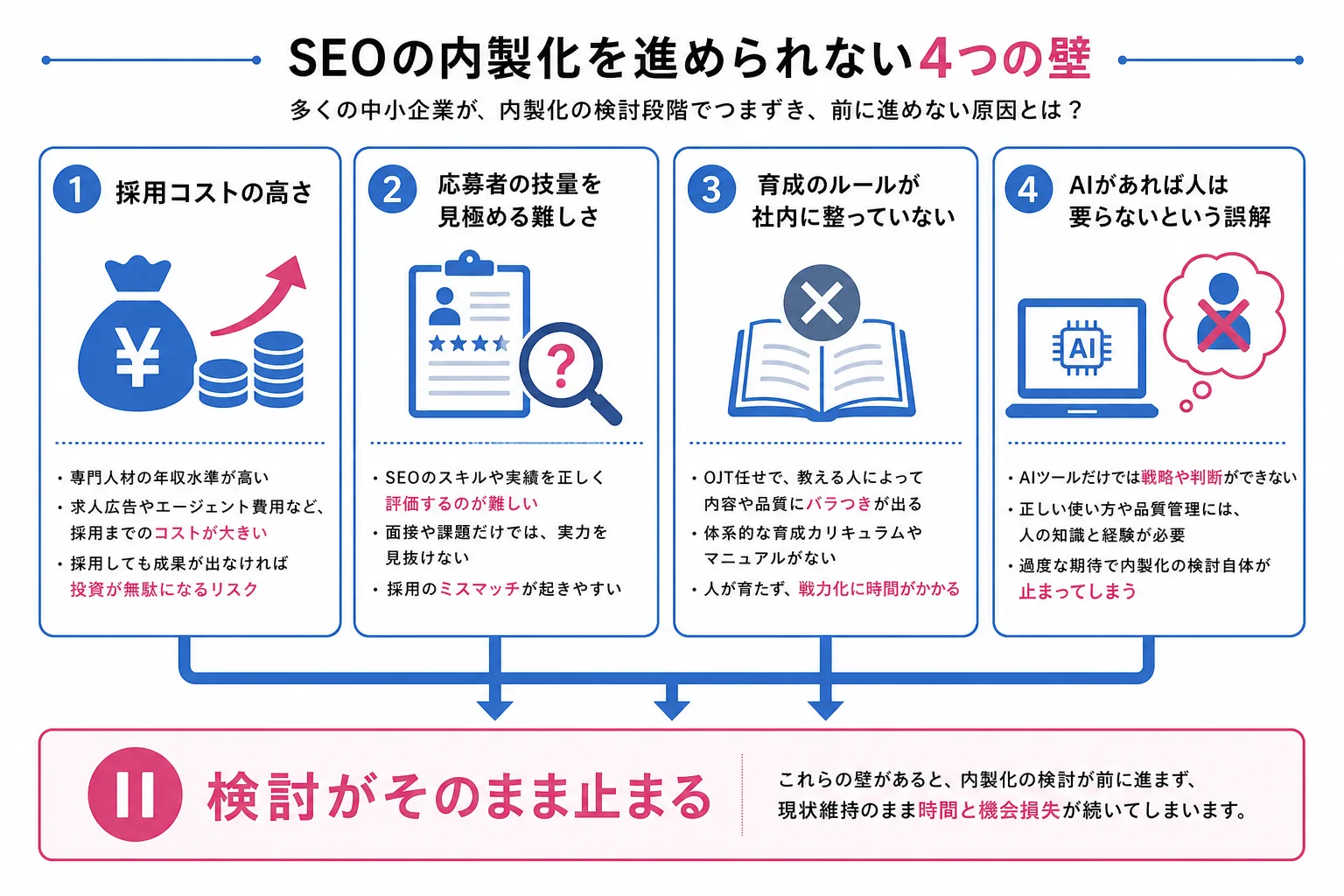 インハウスSEOの検討が進まない4つの理由を示す図解