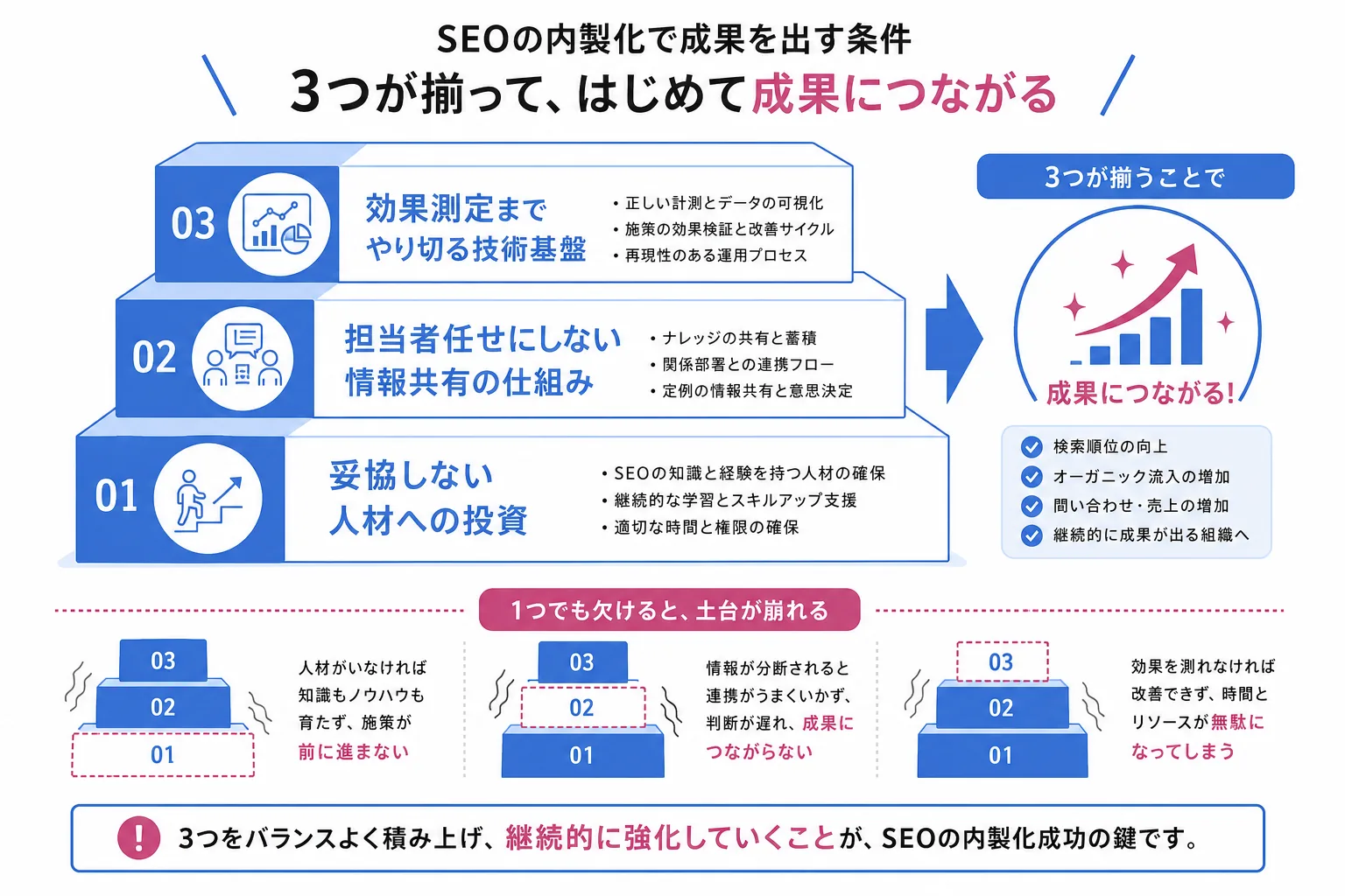 インハウスSEOで成果を出すための3つの条件を示す図解