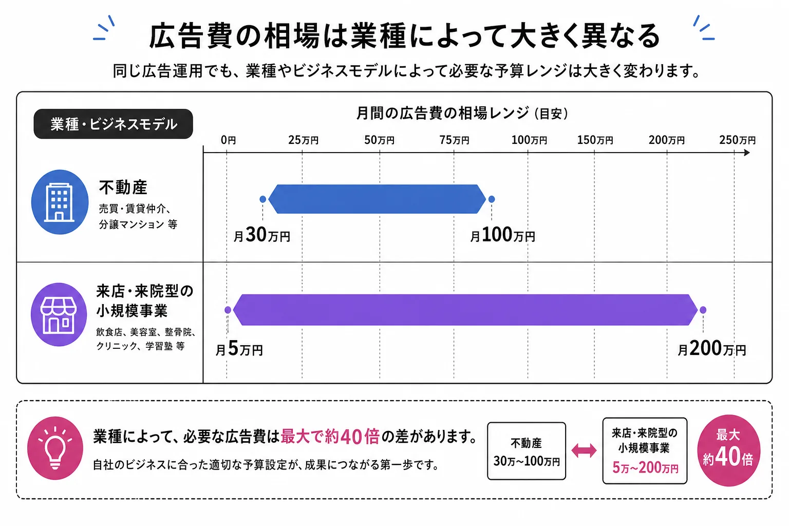 業種別のリスティング広告費用相場の幅を示す比較インフォグラフィック