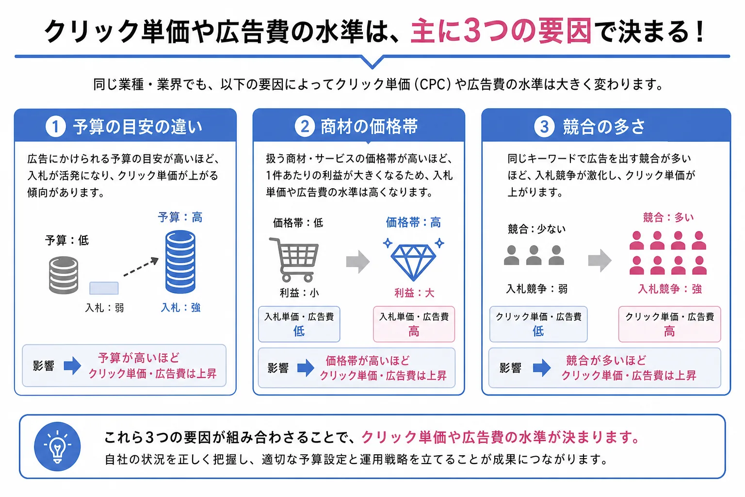 リスティング広告の費用が業種で異なる3つの理由を示す図解