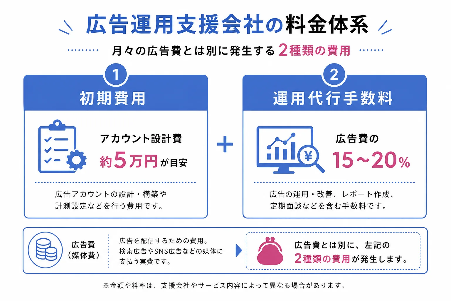 リスティング広告の料金体系(初期費用と運用代行手数料)の内訳を示す図解
