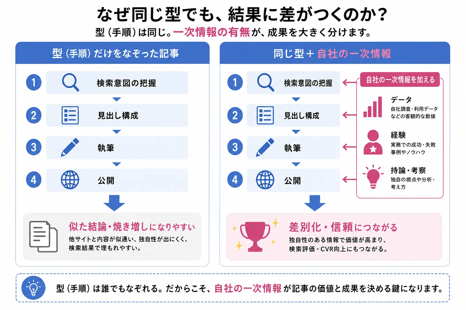 SEO記事作成は手順が同じでも一次情報の有無で結果が分かれることを示す比較図解