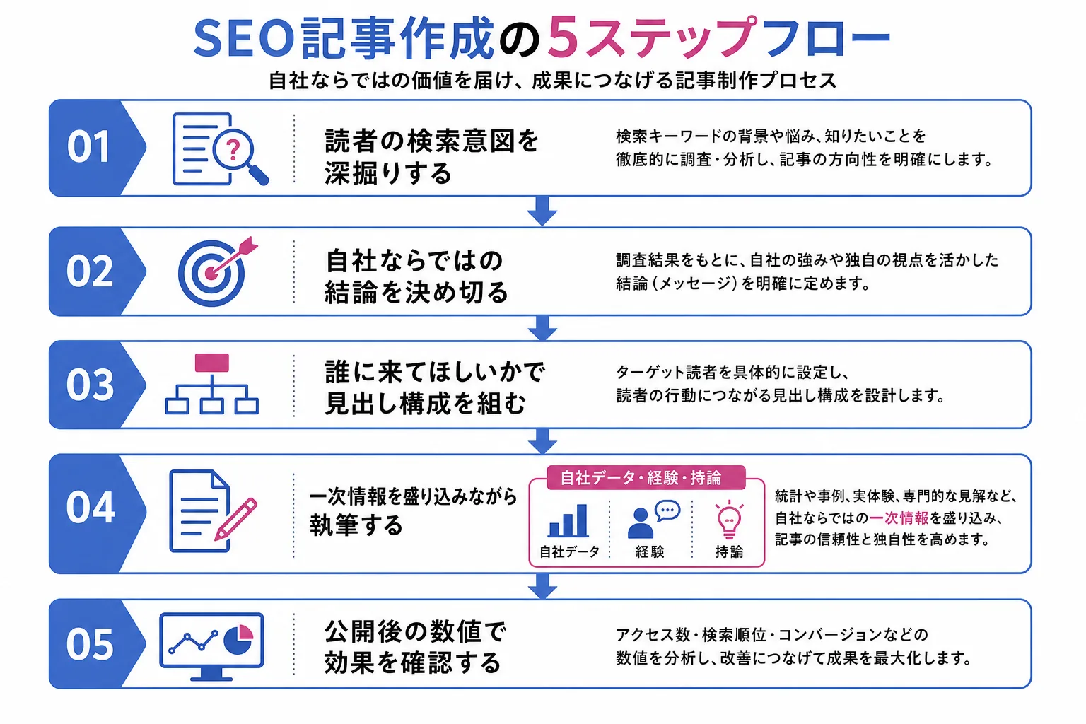 一次情報を仕込んだSEO記事作成の5ステップを示すフロー図