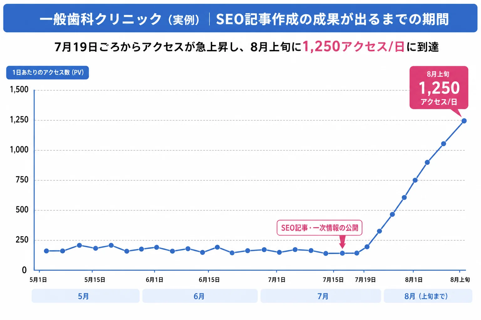 SEO記事公開後にオーガニックトラフィックが数週間で伸びた実例の推移グラフ