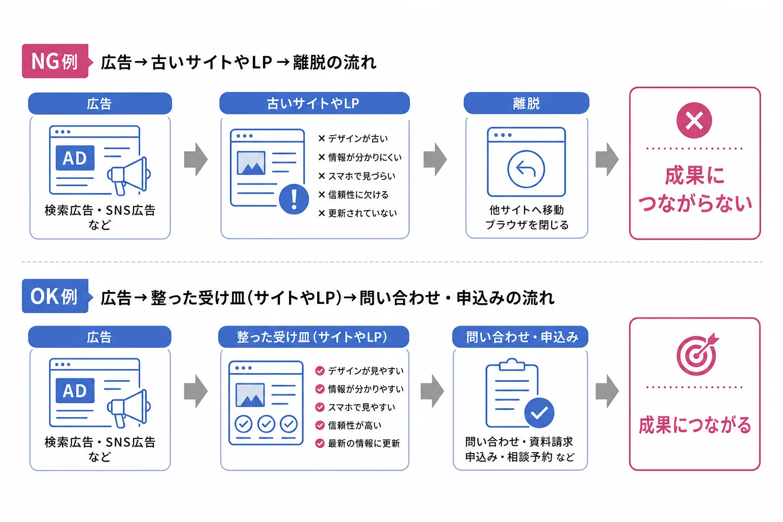 受け皿が整っていない場合と整っている場合で、広告の成果がどう変わるかを示す比較図