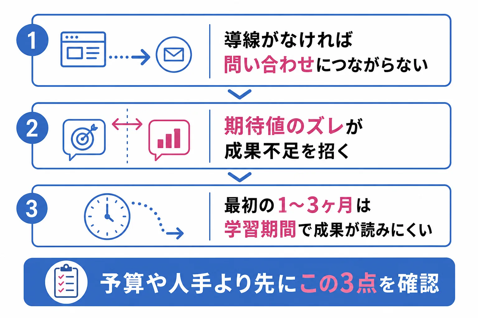 受け皿を予算や人手より先に確認すべき3つの理由を示す図解