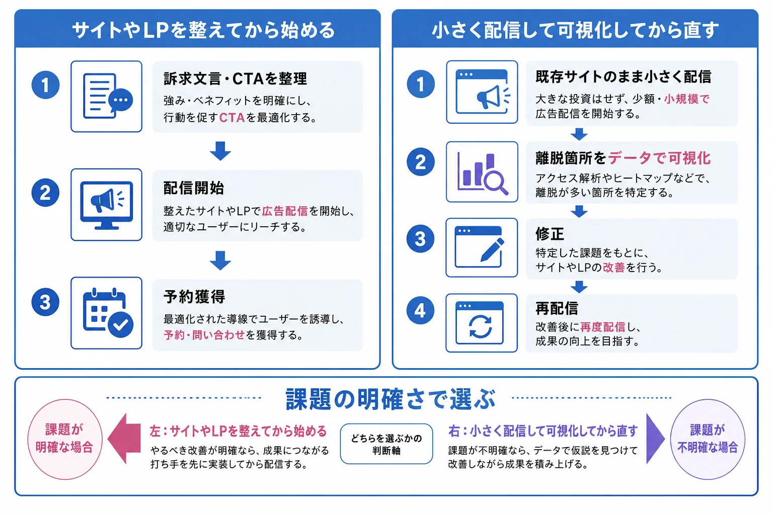 受け皿が整っていない中小企業がとれる2つの進め方をフローで比較した図