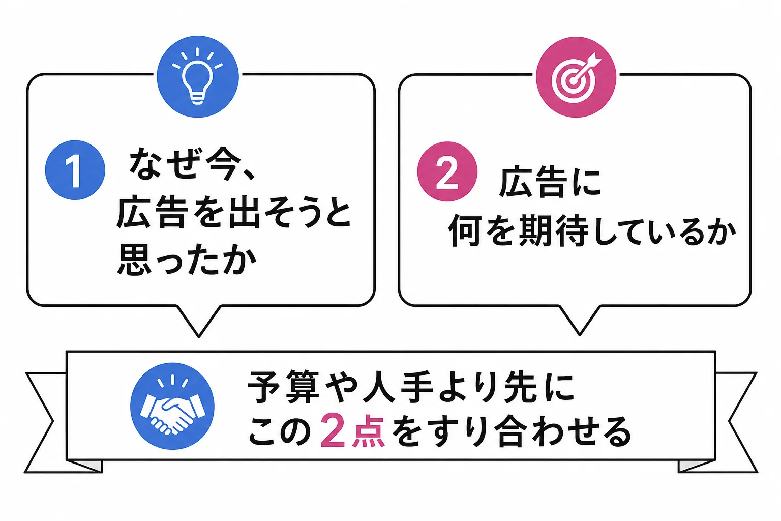 広告の相談で最初に聞かれる2つの質問を示す図