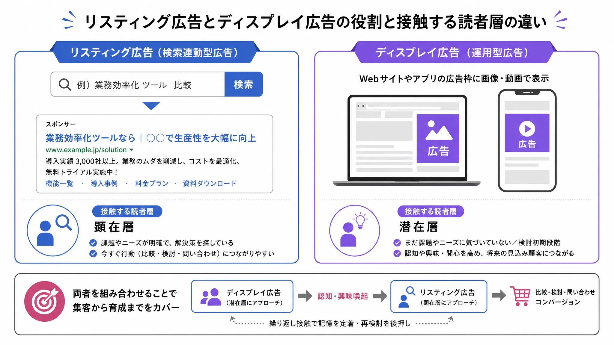 ディスプレイ広告とリスティング広告の位置づけの違いを示す図解