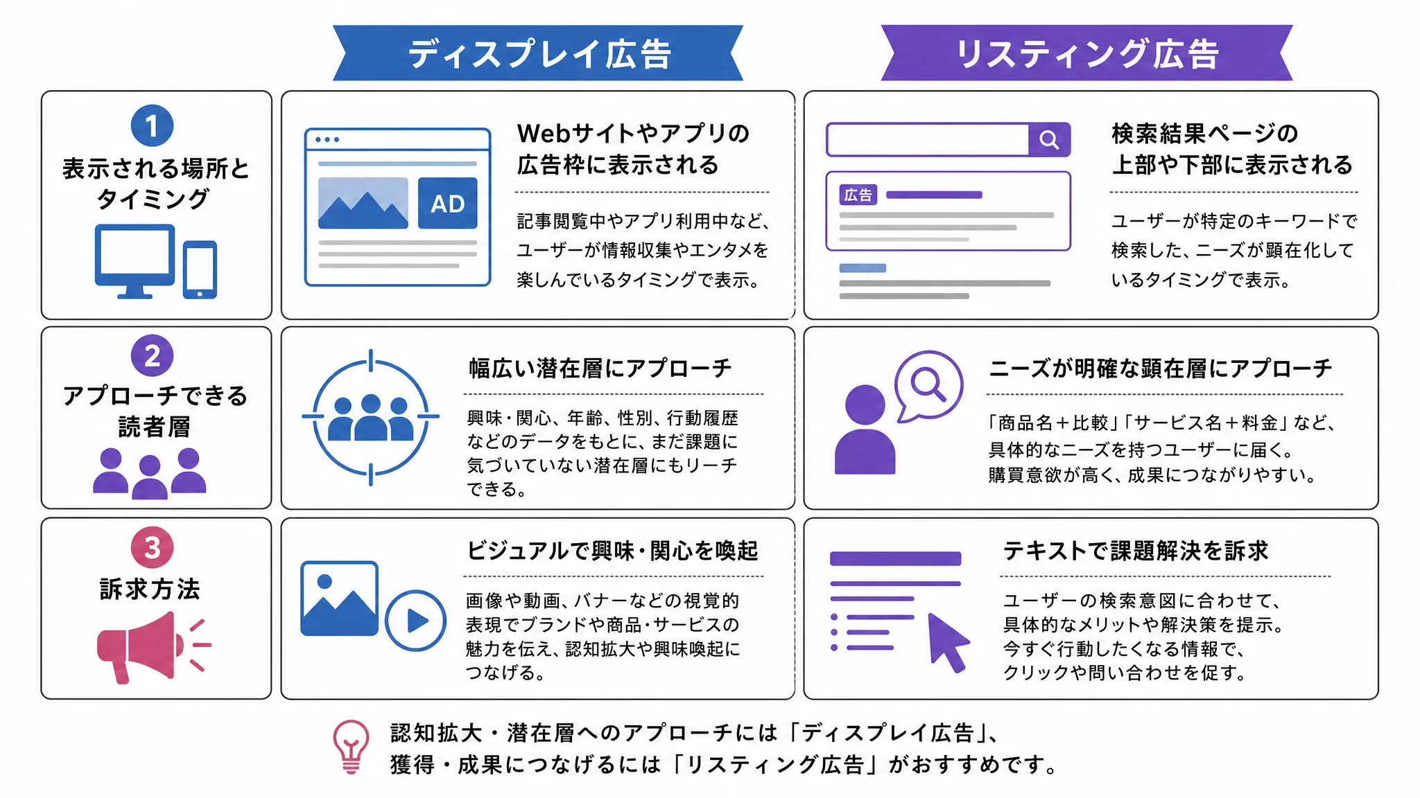 ディスプレイ広告とリスティング広告の3つの違いを示す図解