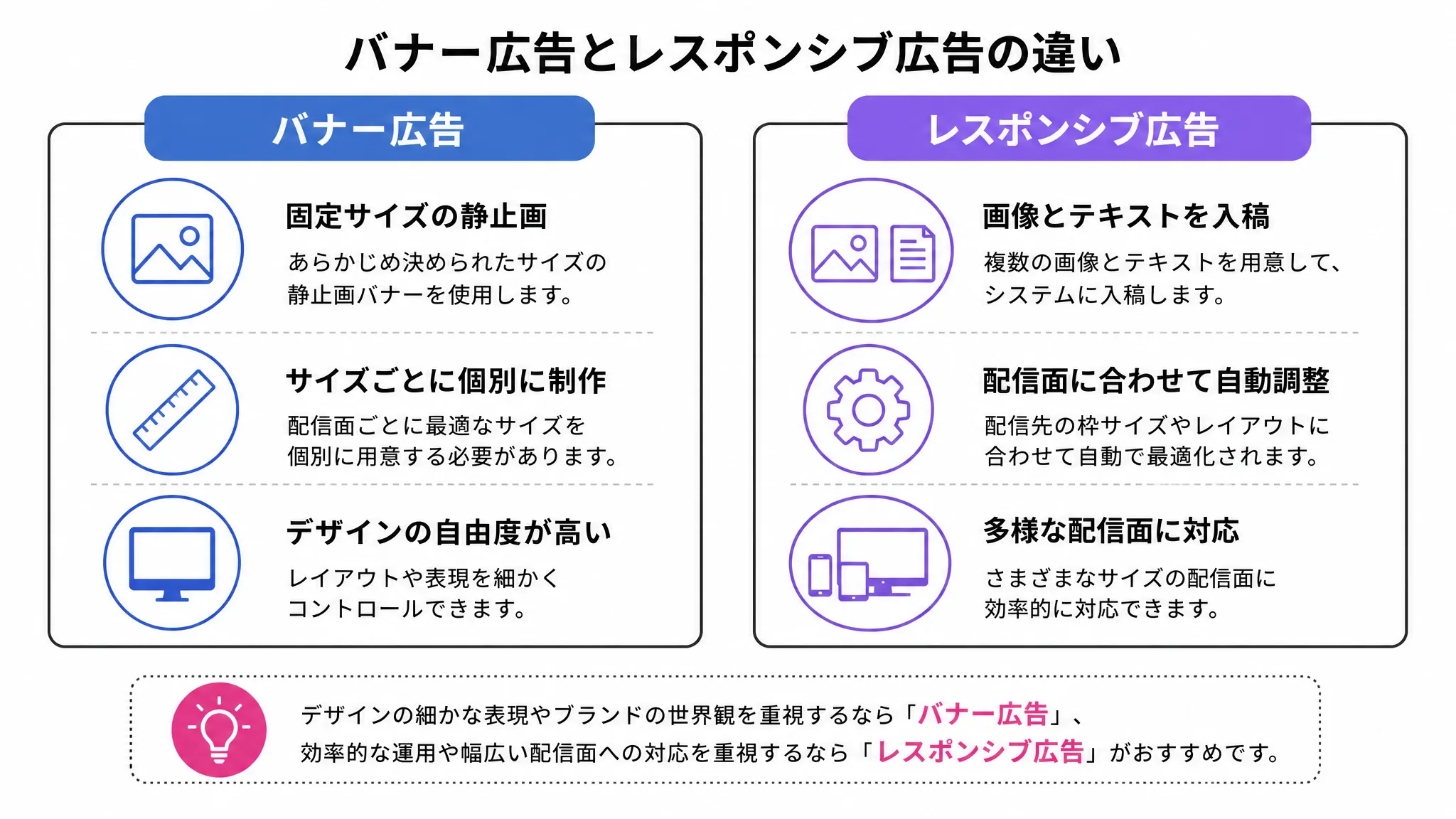 ディスプレイ広告の主な広告フォーマットを示した図解