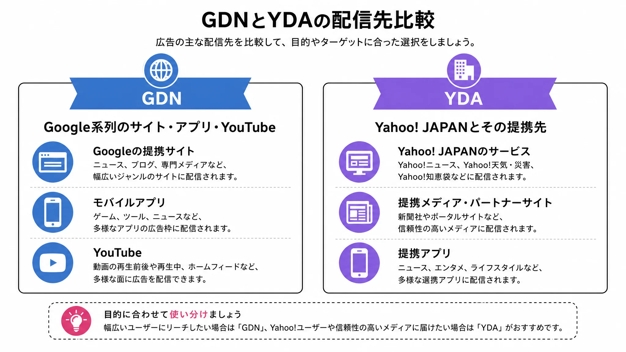 ディスプレイ広告を配信できる2つの媒体（GDNとYDA）を示した図解