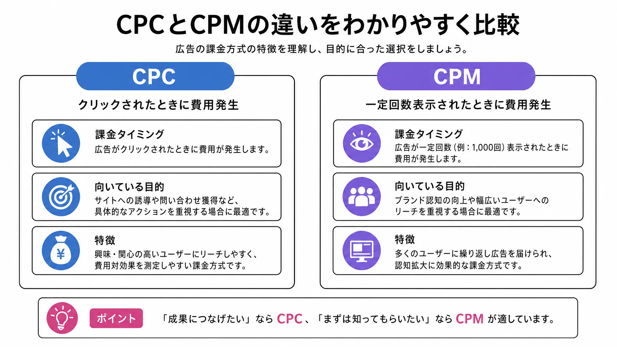 ディスプレイ広告の主な課金方式（CPCとCPM）を示した図解