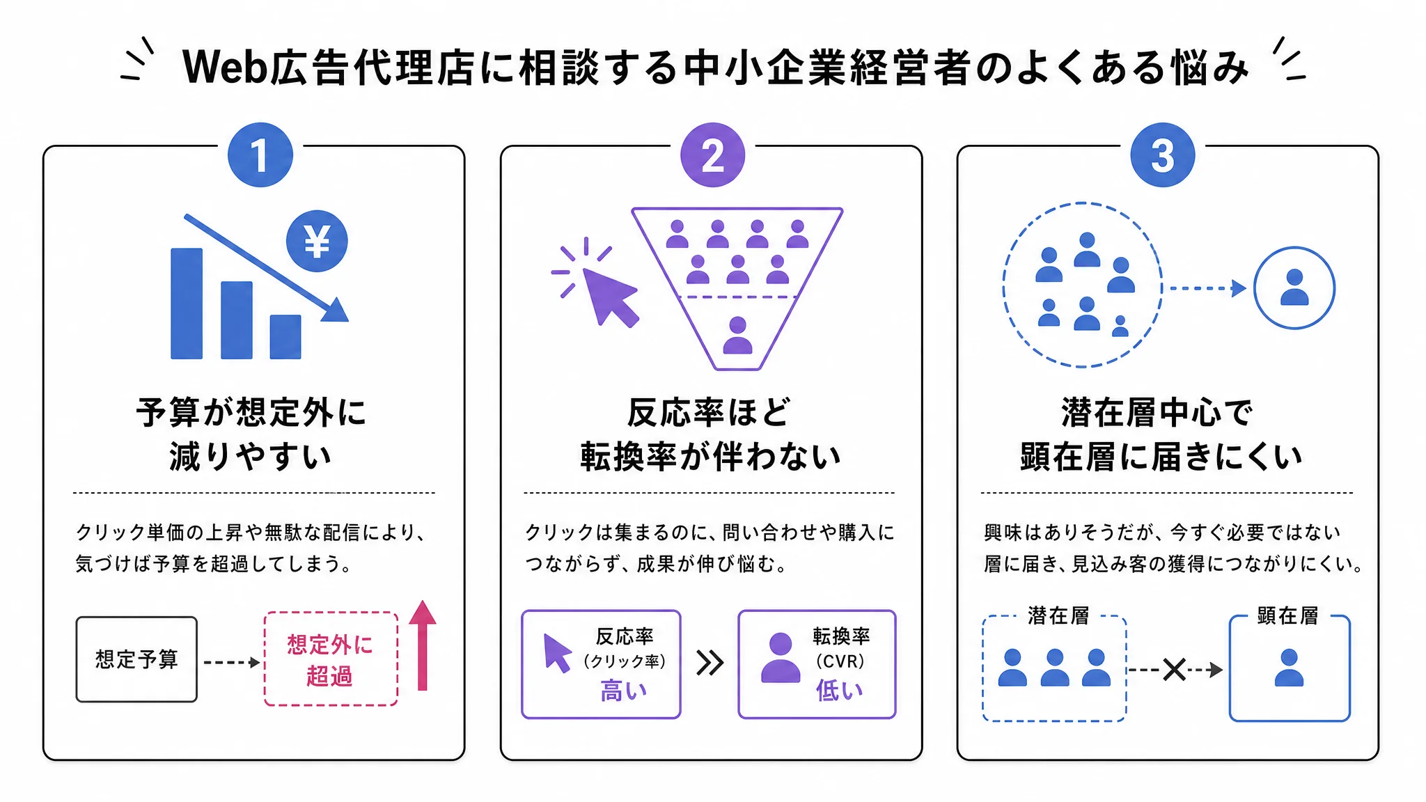 ディスプレイ広告を積極的に勧めない3つの理由を示す図解