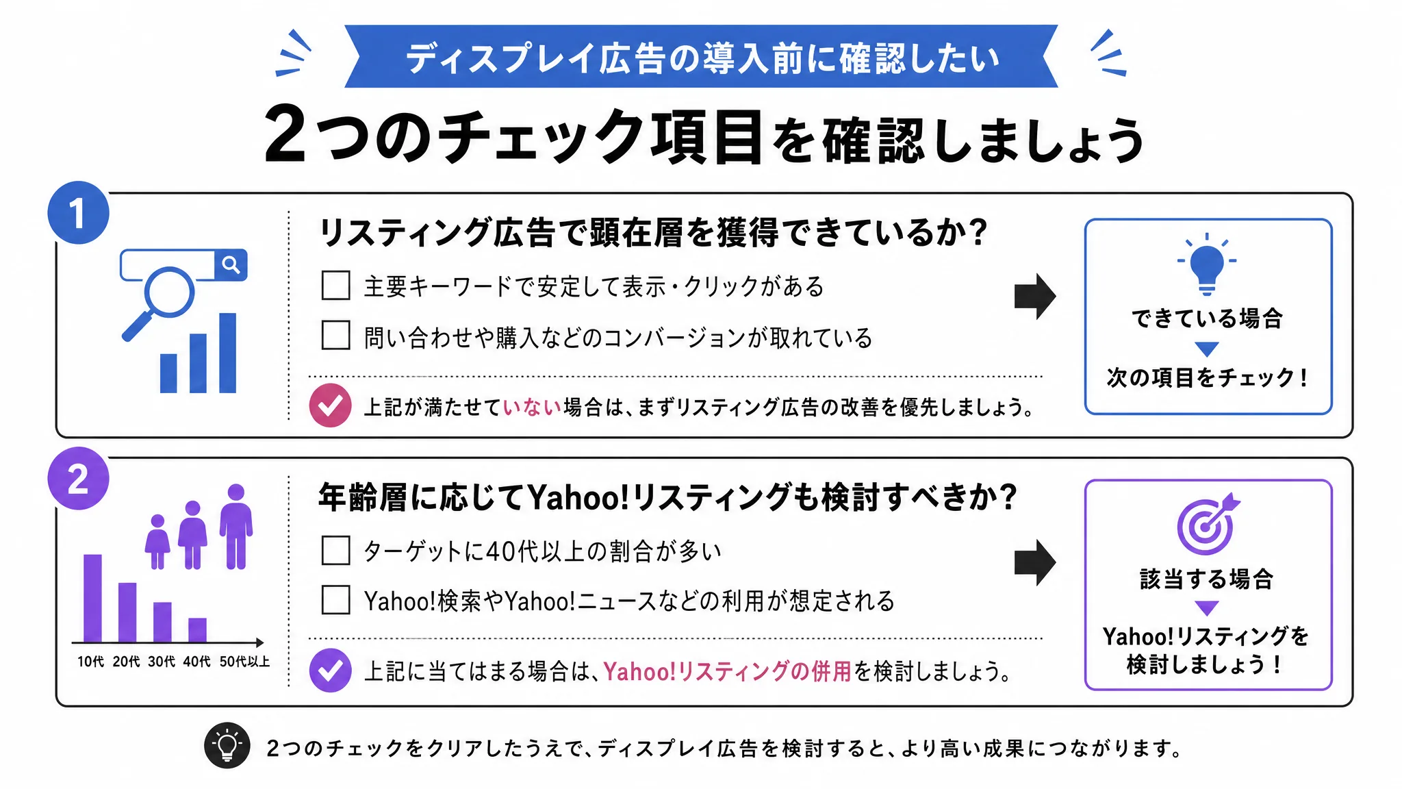 ディスプレイ広告を始める前の2つの確認ポイントを示す図解