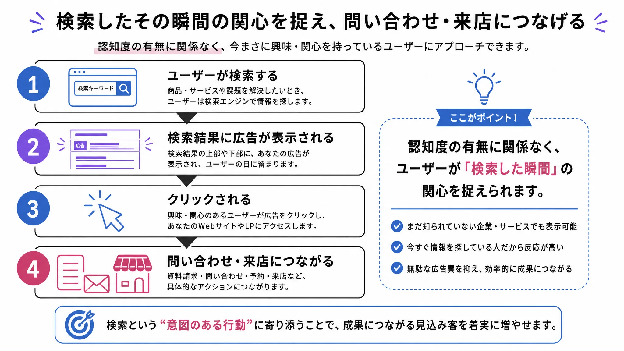 リスティング広告が検索直後のユーザーに届く仕組みを示した図解