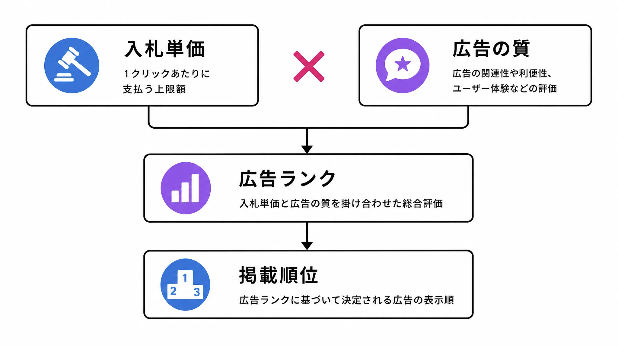 掲載順位が入札単価と広告の質を掛け合わせた「広告ランク」で決まる仕組みを示した図解