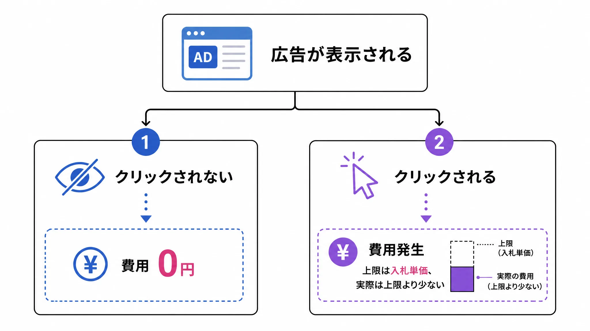 広告費がクリックされたときだけ発生する仕組みを示した図解