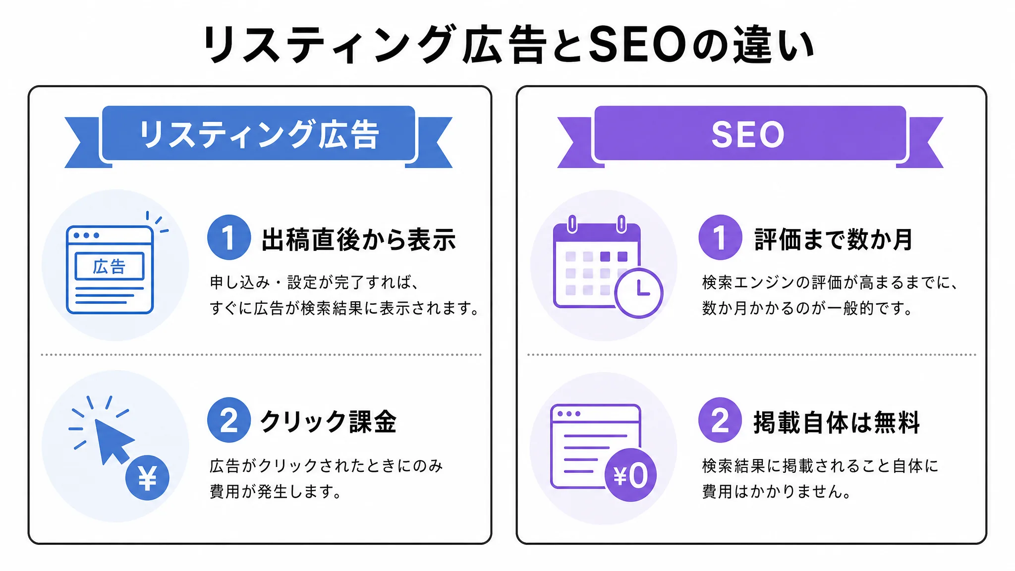 リスティング広告とSEOの違いを示した図解