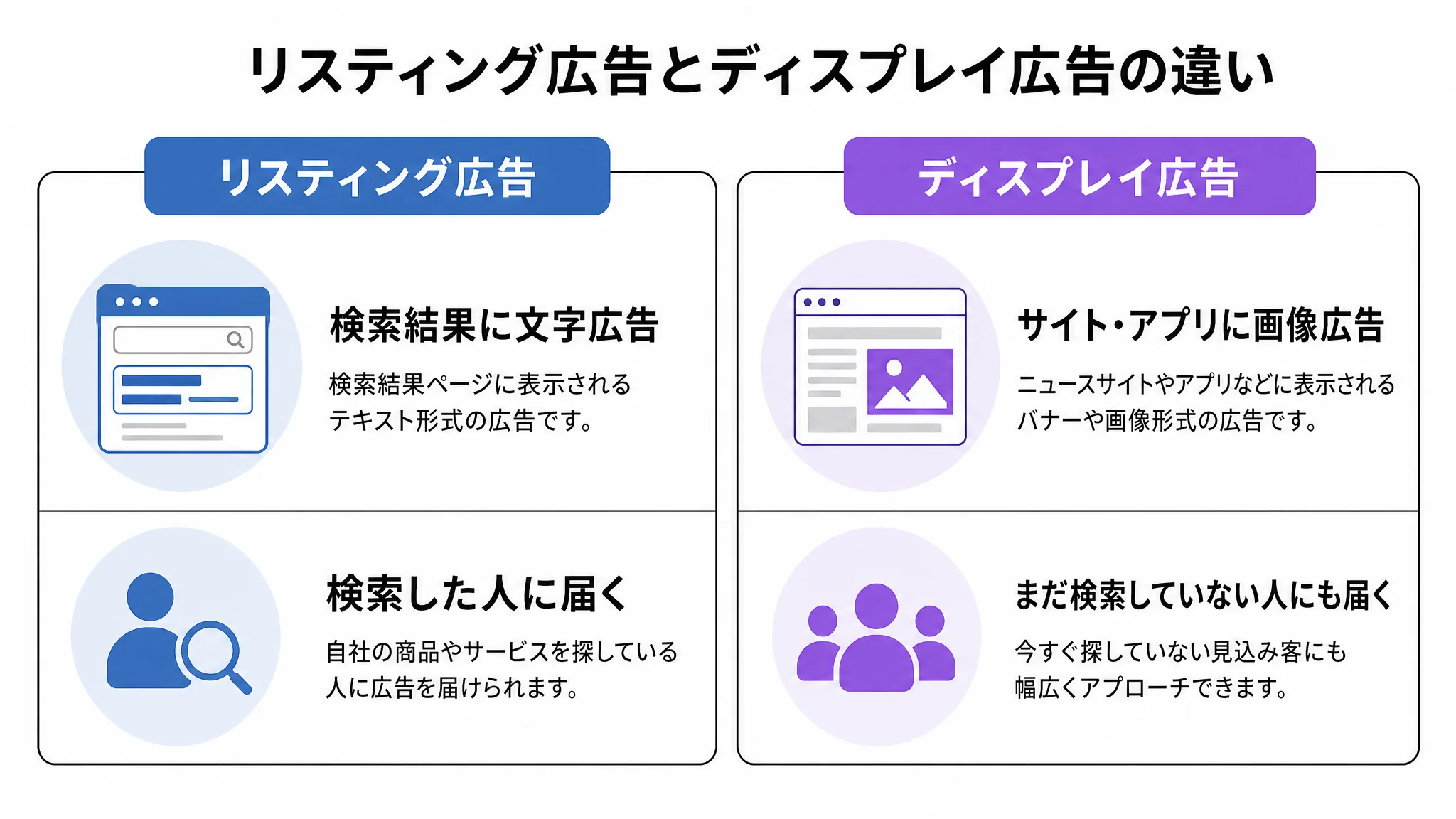 リスティング広告とディスプレイ広告の違いを示した図解