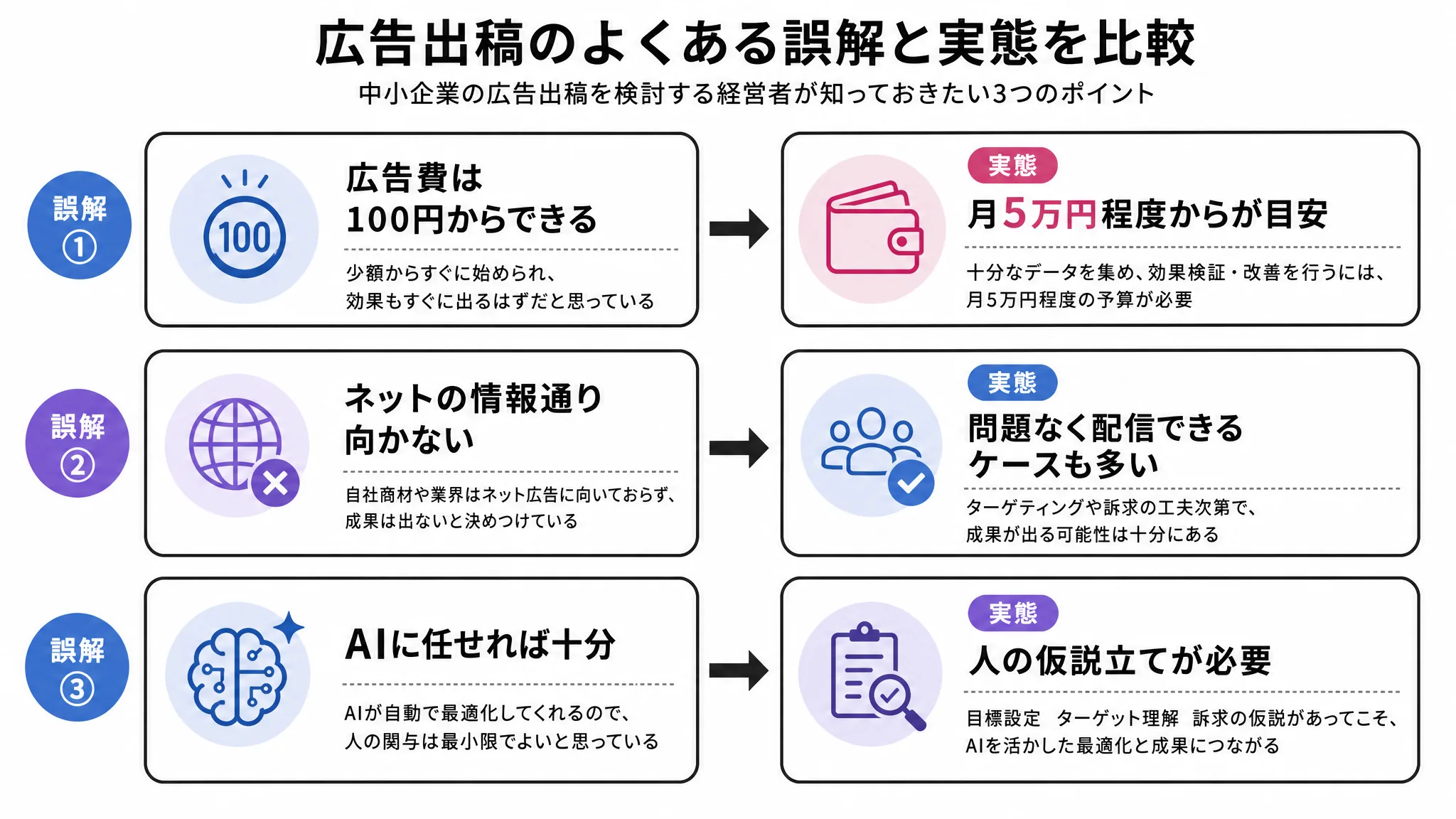 リスティング広告によくある3つの誤解を整理した図解