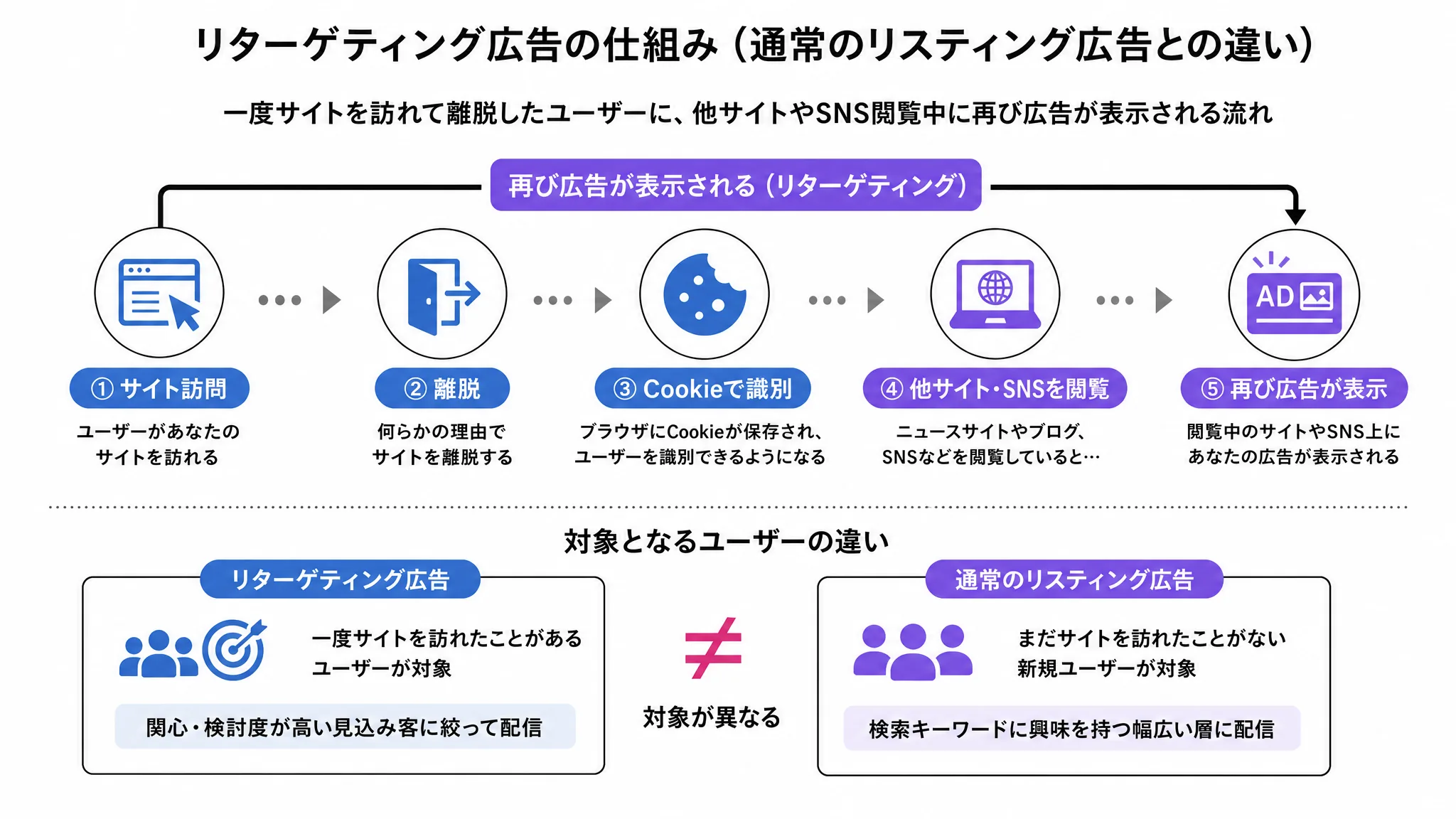 リターゲティング広告の位置づけを示す図解