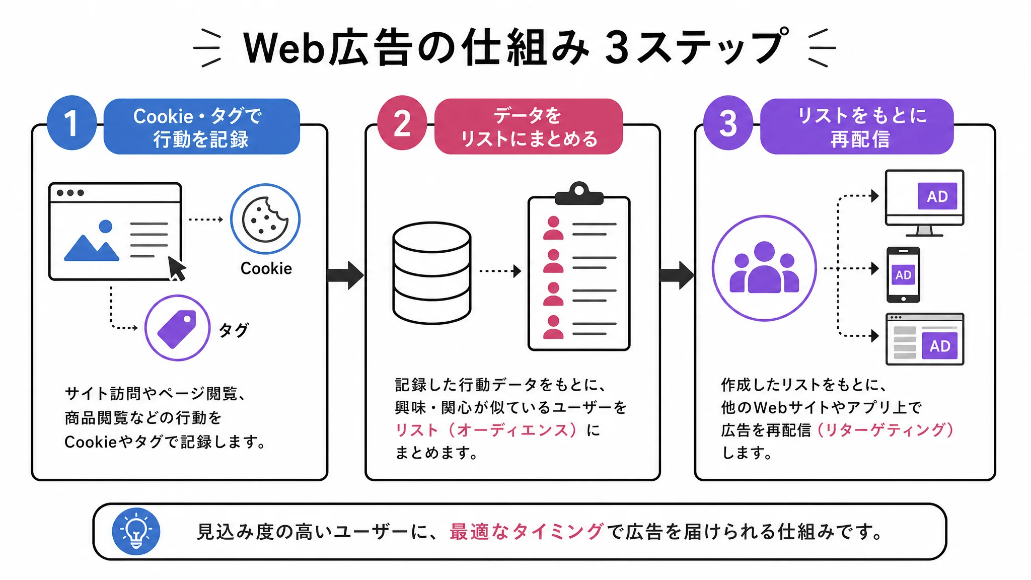 リターゲティング広告が配信されるまでの3ステップを示す図解