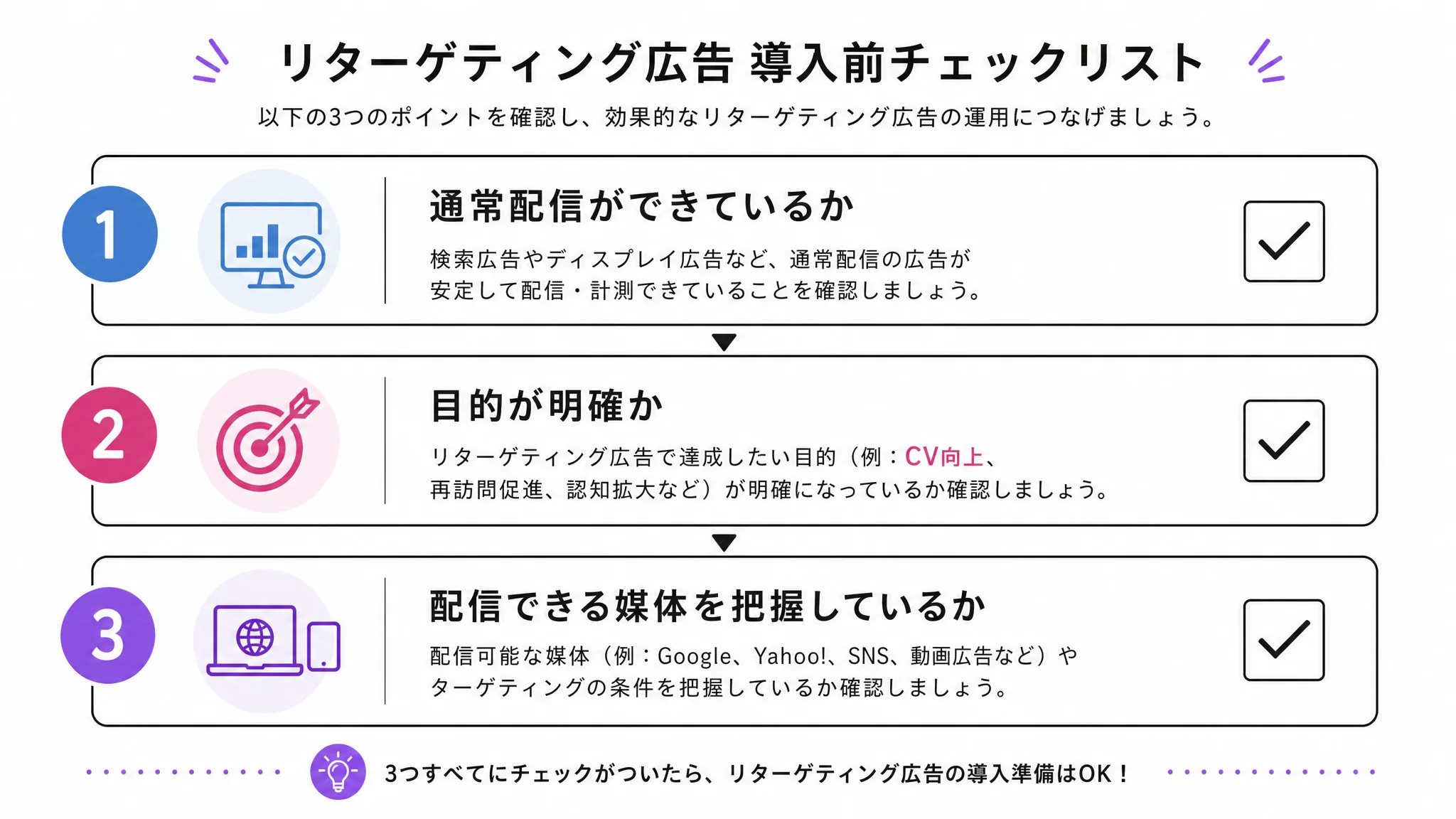 リターゲティング広告を始める前に確認すべき3つのことを示す図解