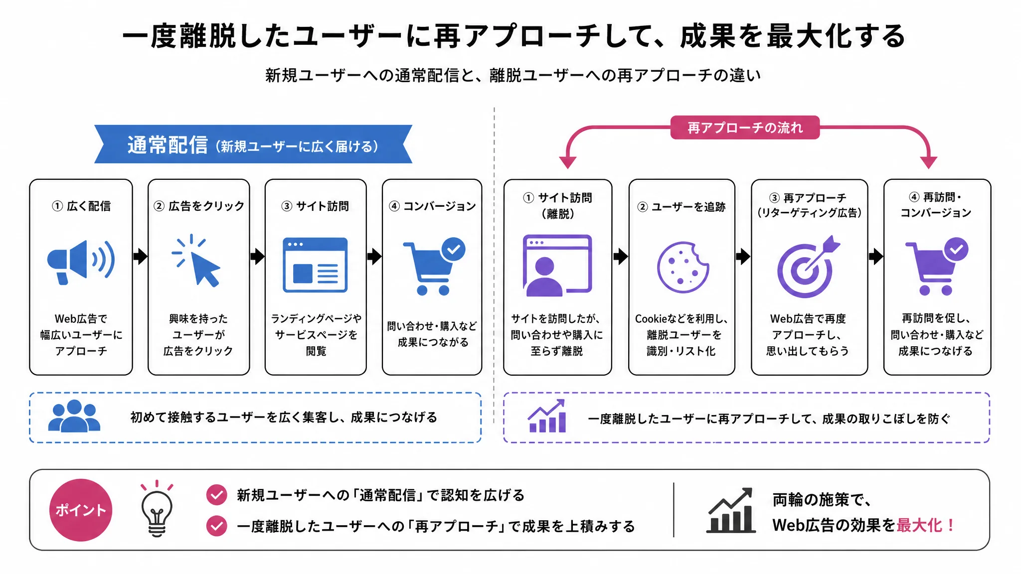 リターゲティング広告のメリットを示す図解