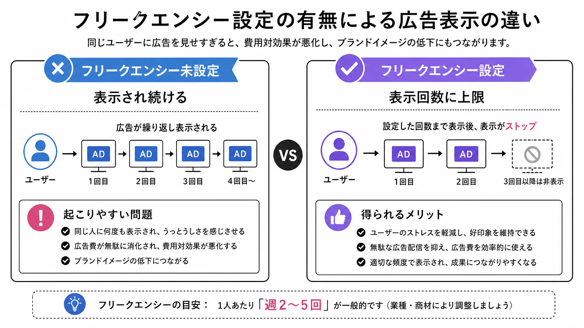 リターゲティング広告のデメリットと対策を示す図解